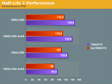 Half-Life 2 Performance